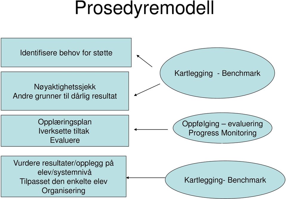 Evaluere Oppfølging evaluering Progress Monitoring Vurdere resultater/opplegg