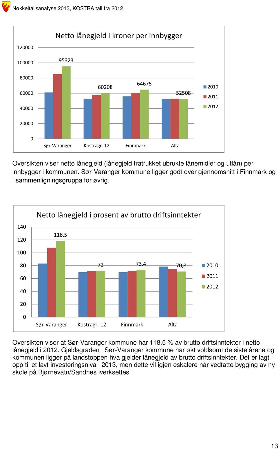 Sør-Varanger kommune ligger godt over gjennomsnitt i Finnmark og i sammenligningsgruppa for øvrig.