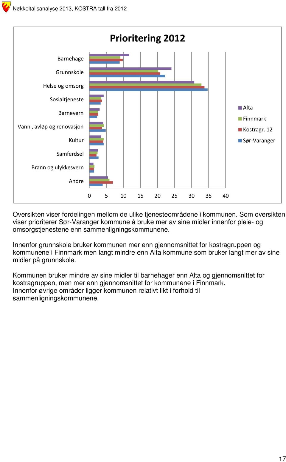 Som oversikten viser prioriterer Sør-Varanger kommune å bruke mer av sine midler innenfor pleie- og omsorgstjenestene enn sammenligningskommunene.