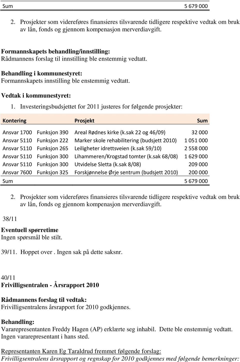 Investeringsbudsjettet for 2011 justeres for følgende prosjekter: Kontering Prosjekt Sum Ansvar 1700 Funksjon 390 Areal Rødnes kirke (k.