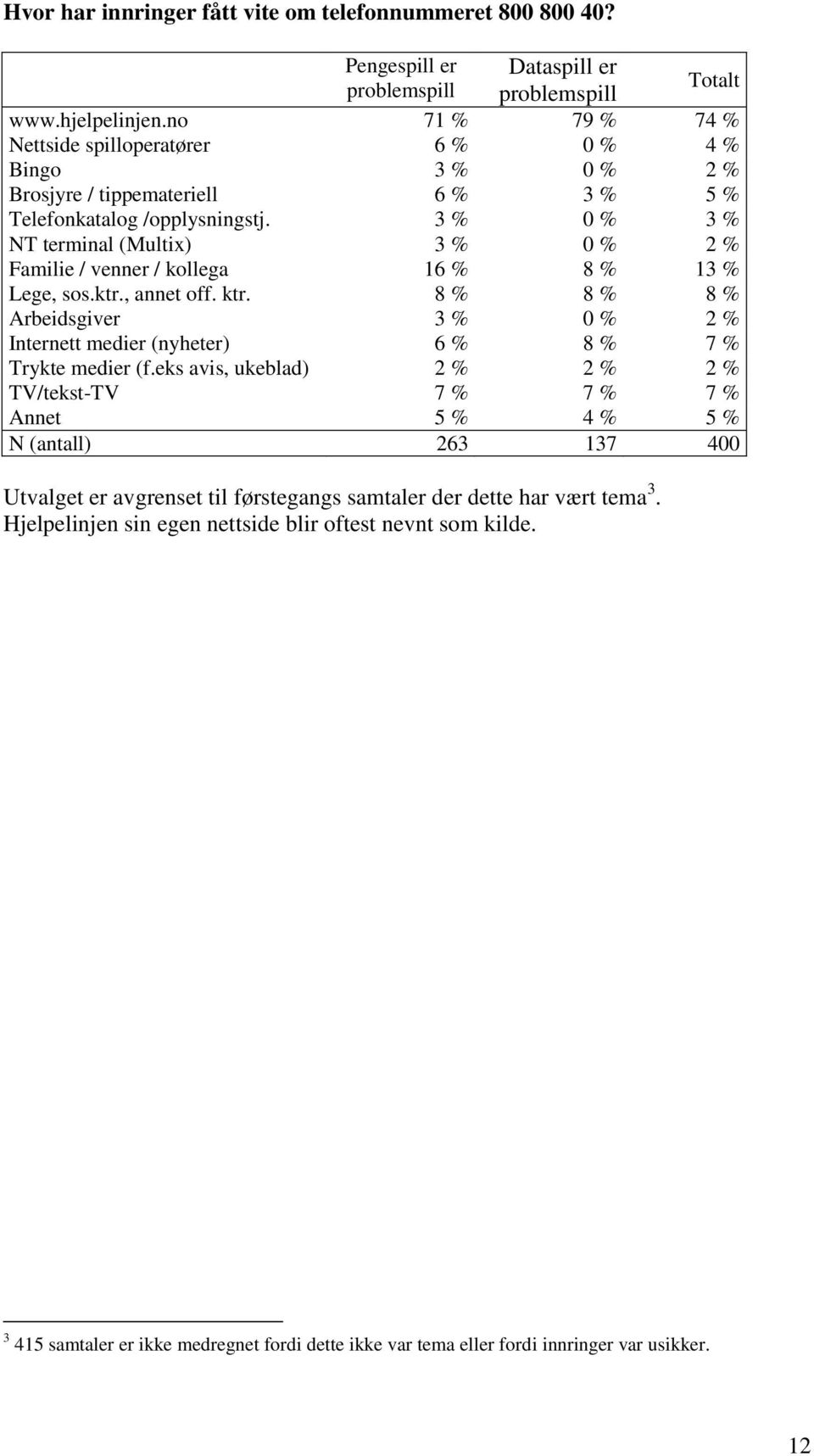 3 % 0 % 3 % NT terminal (Multix) 3 % 0 % 2 % Familie / venner / kollega 16 % 8 % 13 % Lege, sos.ktr., annet off. ktr.