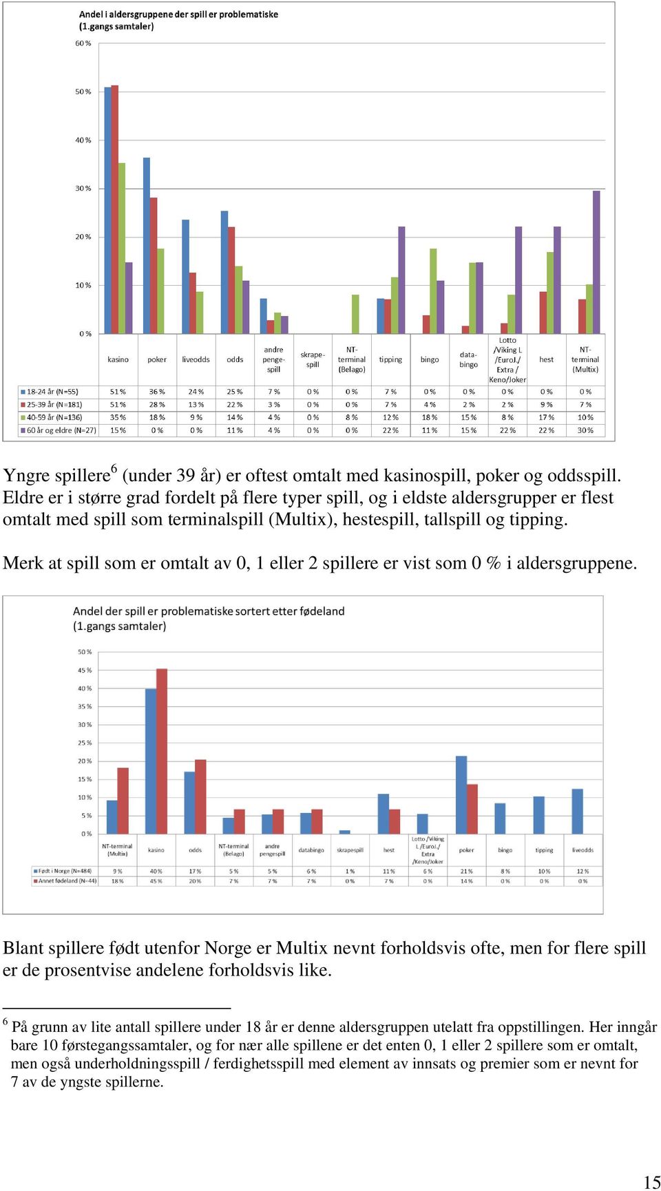 Merk at spill som er omtalt av 0, 1 eller 2 spillere er vist som 0 % i aldersgruppene.