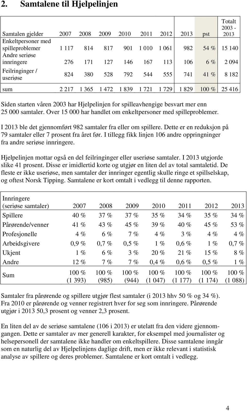 har Hjelpelinjen for spilleavhengige besvart mer enn 25 000 samtaler. Over 15 000 har handlet om enkeltpersoner med spilleproblemer. I 2013 ble det gjennomført 982 samtaler fra eller om spillere.