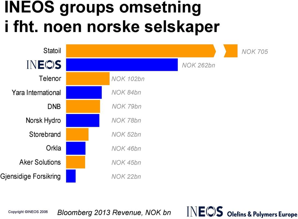 DNB Norsk Hydro Storebrand Orkla Aker Solutions Gjensidige Forsikring NOK