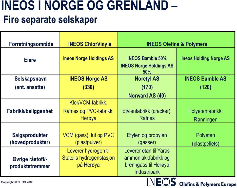 ansatte) Fabrikk/beliggenhet (330) Klor/VCM-fabrikk, Rafnes og PVC-fabrikk, Herøya (170) Norward AS (40) Etylenfabrikk (cracker), Rafnes Ineos Holding Norge AS INEOS Bamble AS (120)