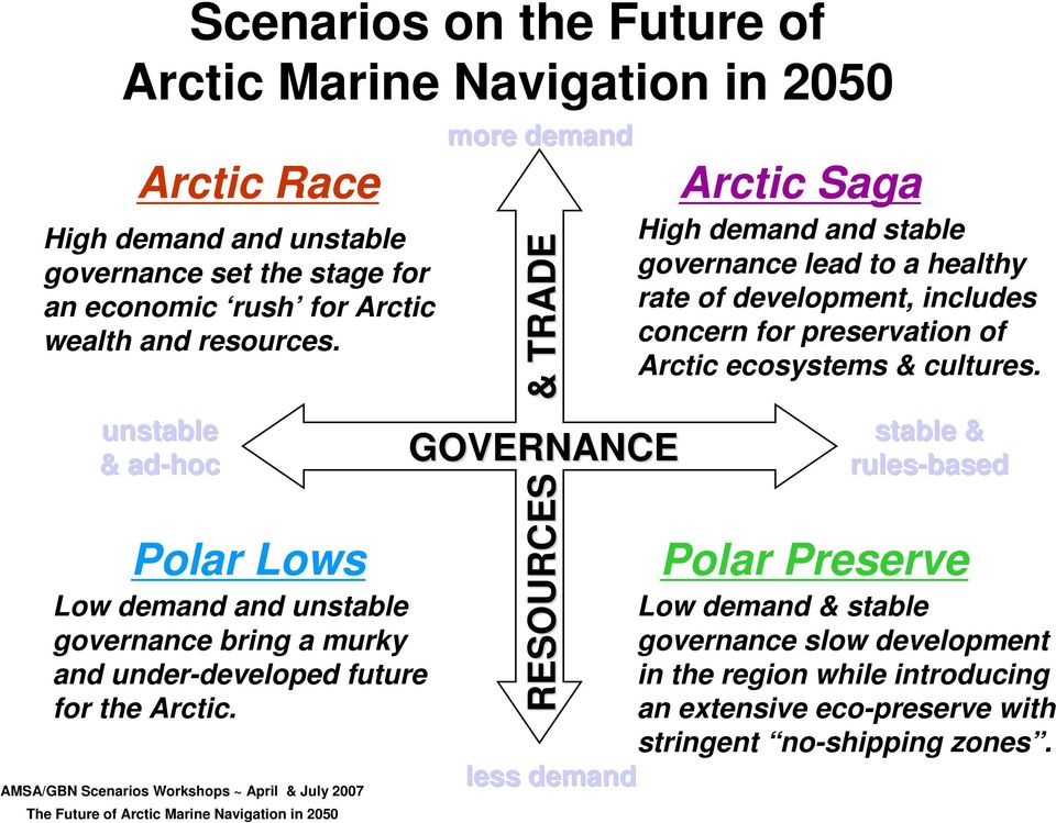 AMSA/GBN Scenarios Workshops ~ April & July 2007 The Future of Arctic Marine Navigation in 2050 more demand RESOURCES & TRADE GOVERNANCE Arctic Saga High demand and stable governance lead to a