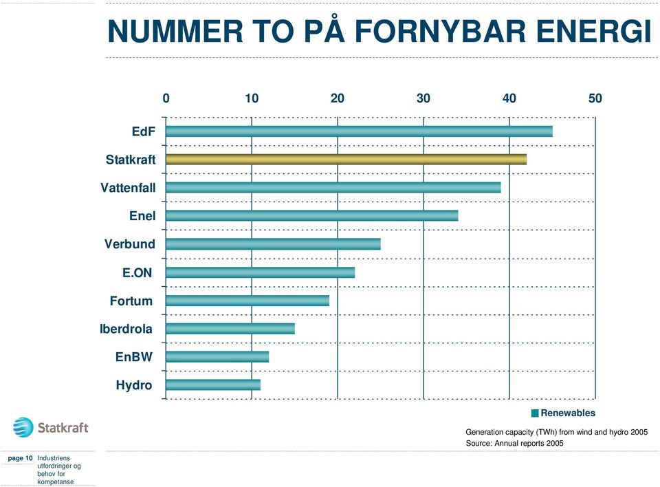 ON Fortum Iberdrola EnBW Hydro Renewables Generation