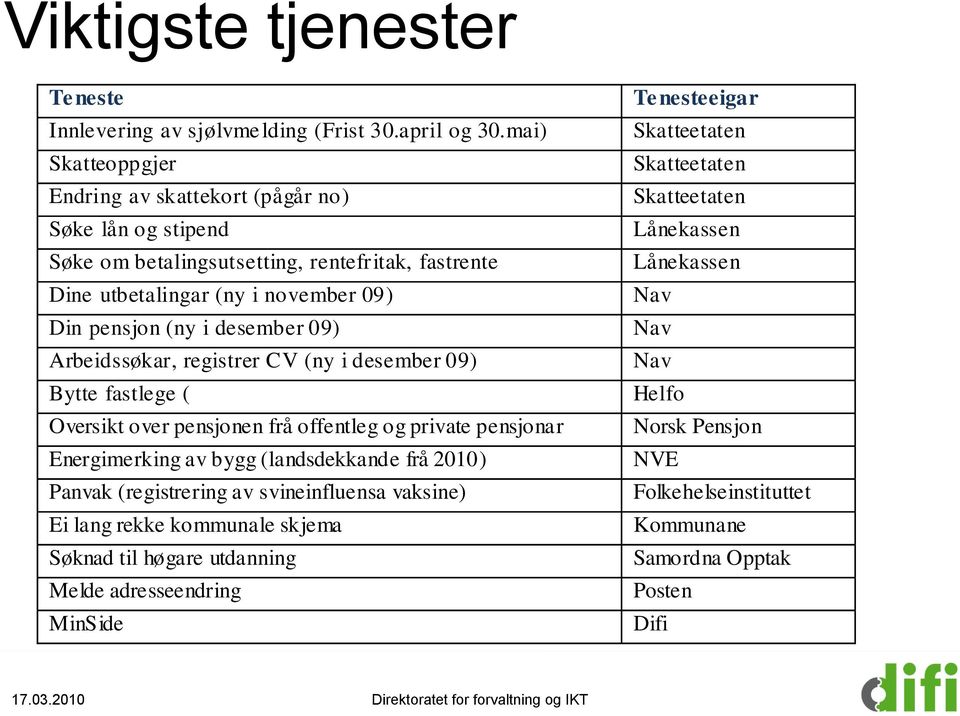 Arbeidssøkar, registrer CV (ny i desember 09) Bytte fastlege ( Oversikt over pensjonen frå offentleg og private pensjonar Energimerking av bygg (landsdekkande frå 2010) Panvak (registrering av