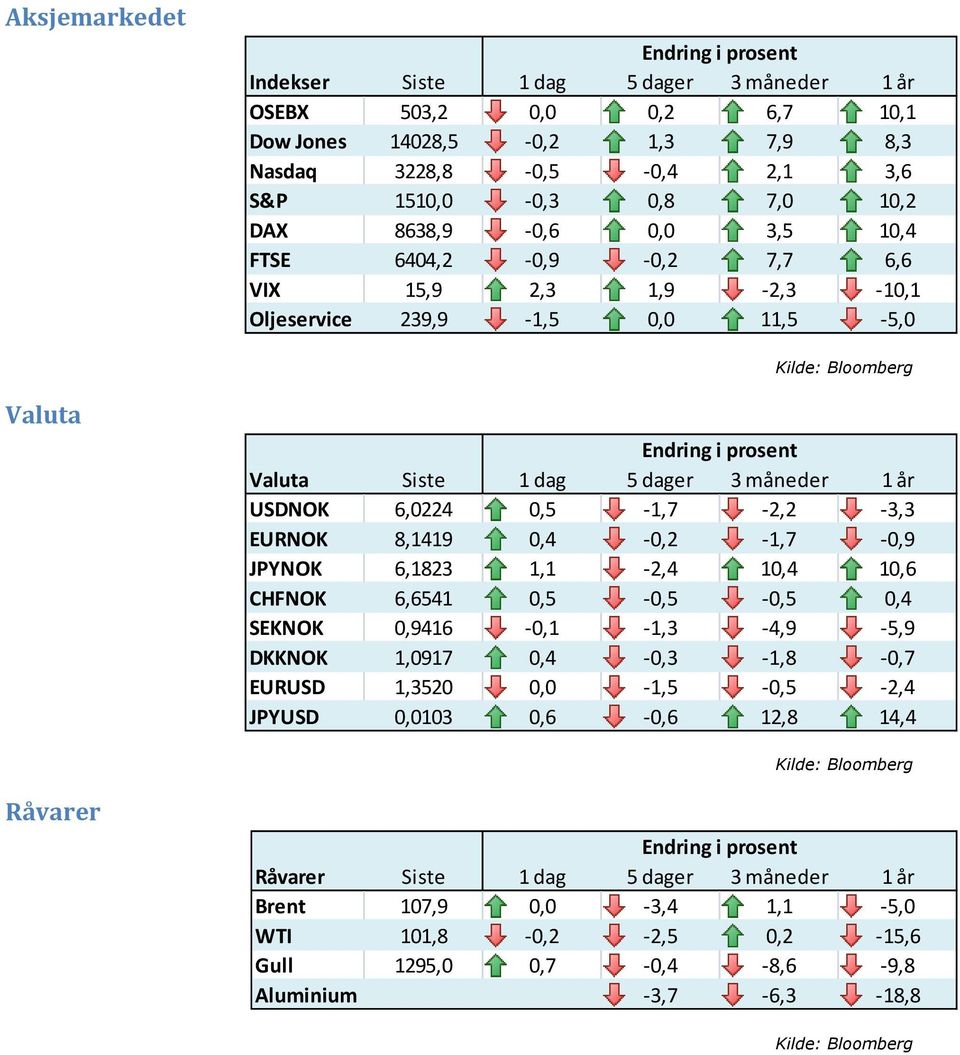 0,5-1,7-2,2-3,3 EURNOK 8,1419 0,4-0,2-1,7-0,9 JPYNOK 6,1823 1,1-2,4 10,4 10,6 CHFNOK 6,6541 0,5-0,5-0,5 0,4 SEKNOK 0,9416-0,1-1,3-4,9-5,9 DKKNOK 1,0917 0,4-0,3-1,8-0,7 EURUSD 1,3520