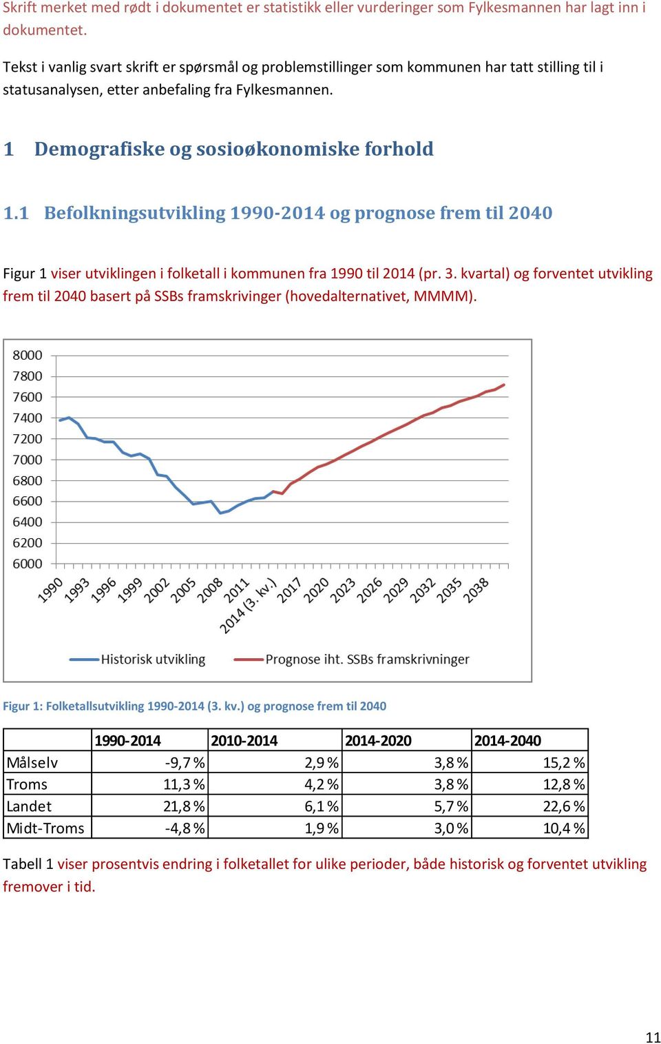 1 Befolkningsutvikling 1990-2014 og prognose frem til 2040 Figur 1 viser utviklingen i folketall i kommunen fra 1990 til 2014 (pr. 3.