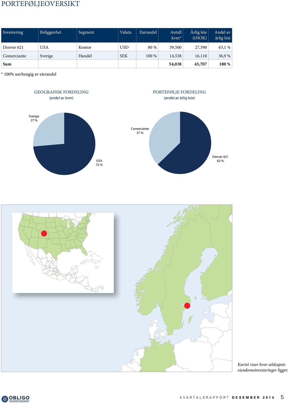 eierandel GEOGRAFISK FORDELING (andel av kvm) Portefølje fordeling (andel av årlig leie) Sverige 27 % Sverige 27 % Comerciante Comerciante