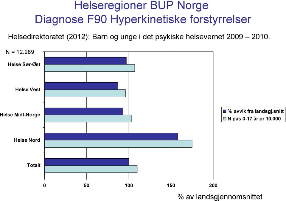N = 12.289 Helse Sør-Øst Helse Vest Helse Midt-Norge % avvik fra landsgj.