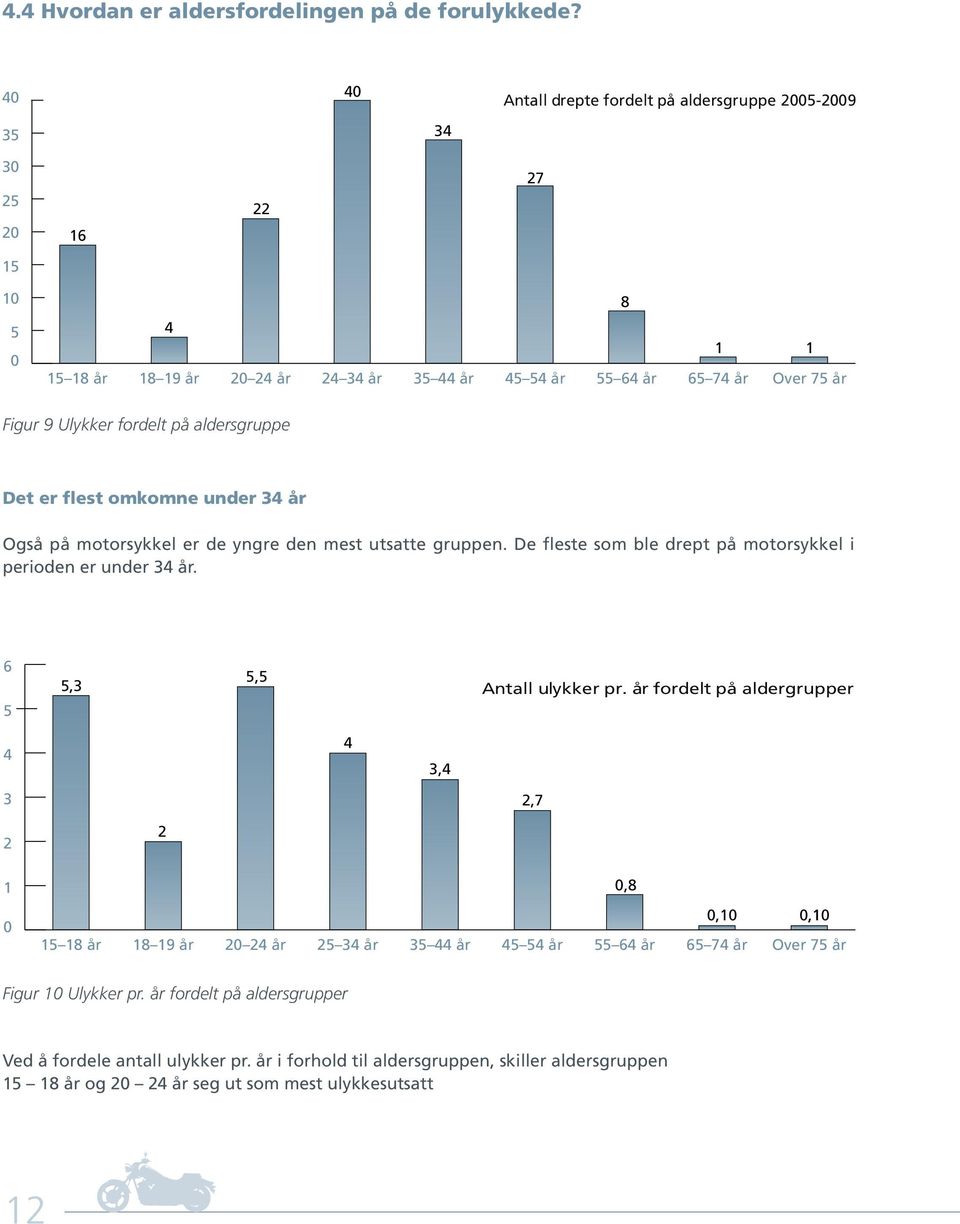 fordelt på aldersgruppe Det er flest omkomne under 34 år Også på motorsykkel er de yngre den mest utsatte gruppen. De fleste som ble drept på motorsykkel i perioden er under 34 år.