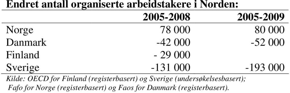 000-193 000 Kilde: OECD for Finland (registerbasert) og Sverige