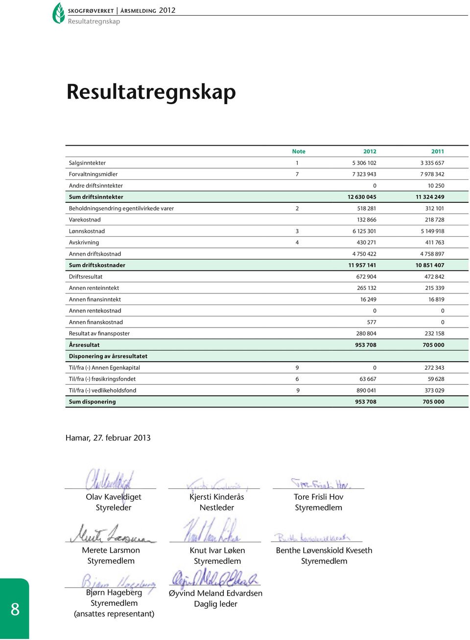 472842 Annen renteinntekt 265132 215339 Annen finansinntekt 16249 16819 Annen rentekostnad 0 0 Annen finanskostnad 577 0 Resultat av finansposter 280804 232158 Årsresultat 953708 705000 0 272343