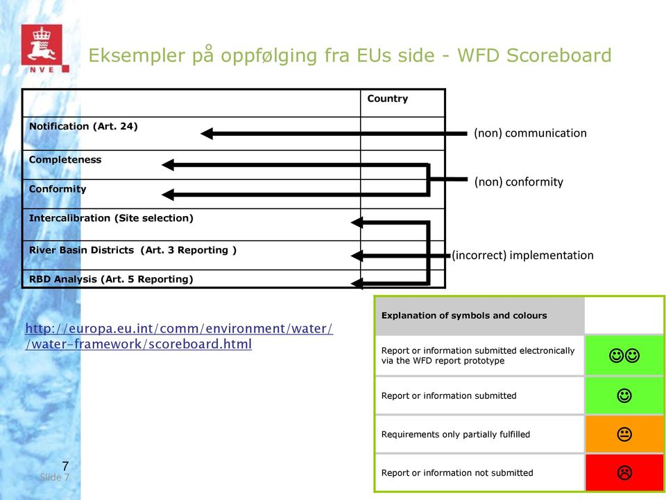 3 Reporting ) (incorrect) implementation RBD Analysis (Art. 5 Reporting) http://europa.eu.int/comm/environment/water/ /water-framework/scoreboard.