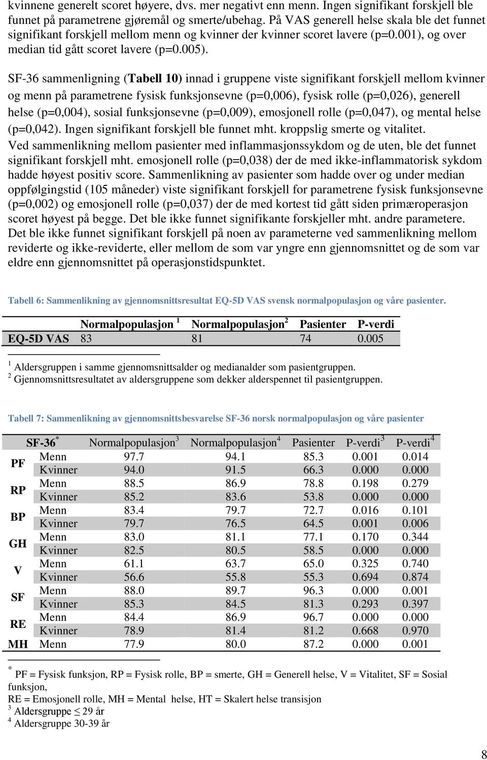 SF-36 sammenligning (Tabell 10) innad i gruppene viste signifikant forskjell mellom kvinner og menn på parametrene fysisk funksjonsevne (p=0,006), fysisk rolle (p=0,026), generell helse (p=0,004),