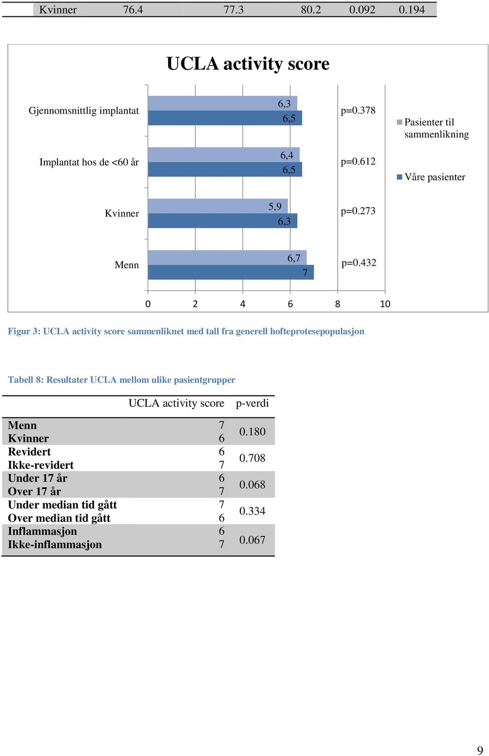 432 0 2 4 6 8 10 Figur 3: UCLA activity score sammenliknet med tall fra generell hofteprotesepopulasjon Tabell 8: Resultater UCLA mellom ulike