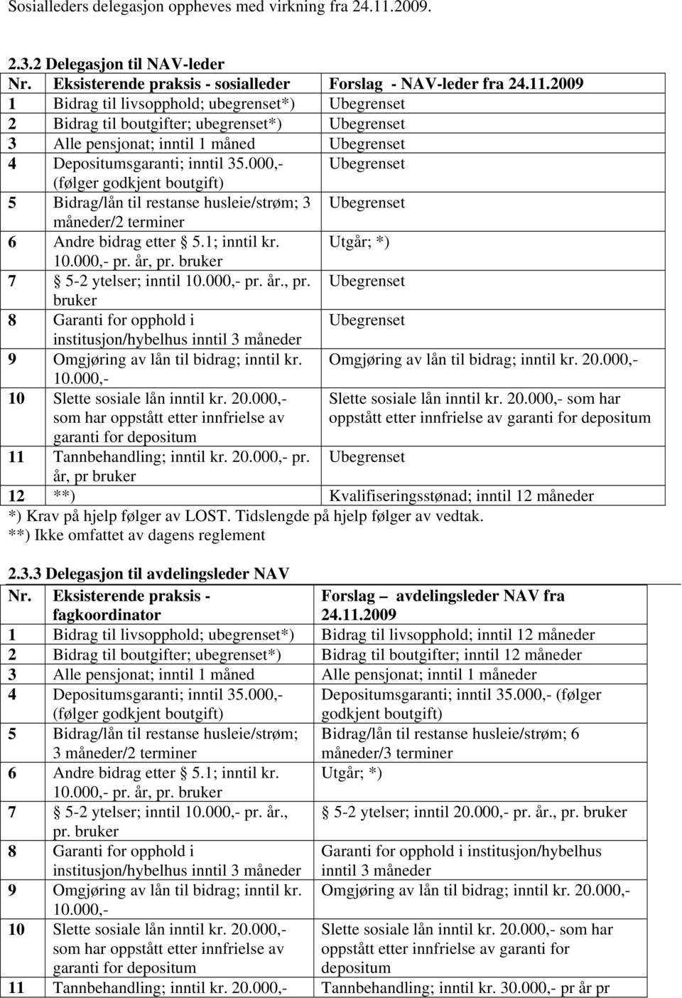 2009 1 Bidrag til livsopphold; ubegrenset*) Ubegrenset 2 Bidrag til boutgifter; ubegrenset*) Ubegrenset 3 Alle pensjonat; inntil 1 måned Ubegrenset 4 Depositumsgaranti; inntil 35.