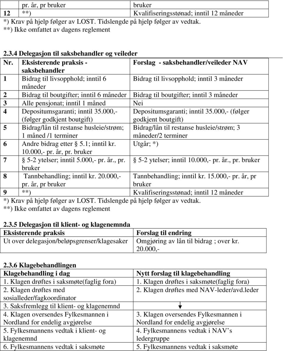 Bidrag til boutgifter; inntil 3 måneder 3 Alle pensjonat; inntil 1 måned Nei 4 Depositumsgaranti; inntil 35.000,- Depositumsgaranti; inntil 35.