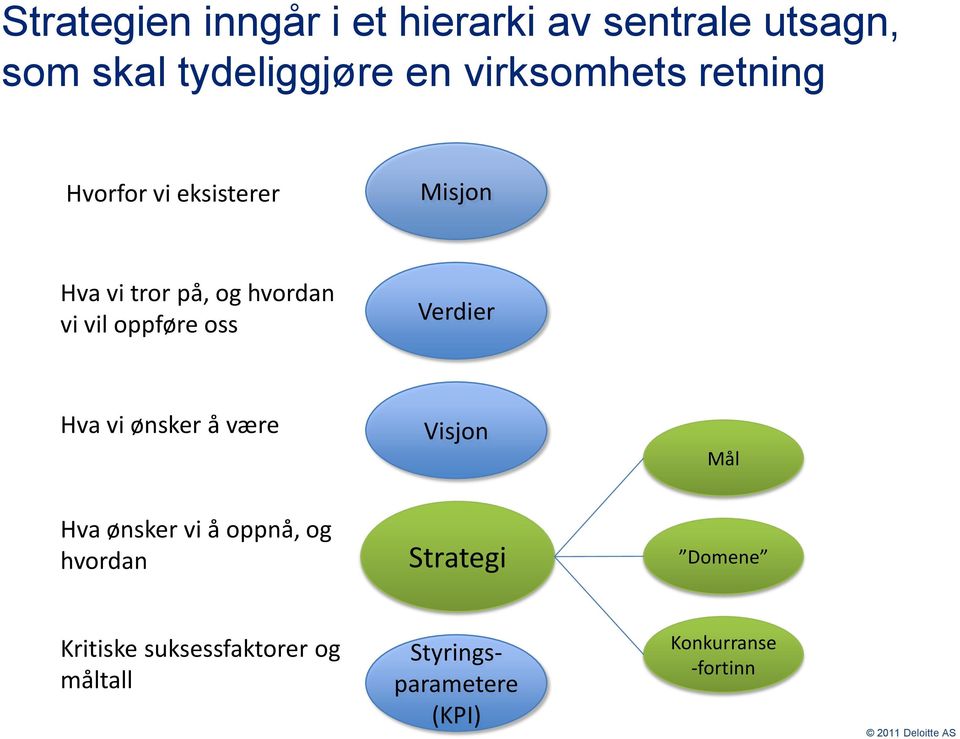 oppføre oss Verdier Hva vi ønsker å være Visjon Mål Hva ønsker vi å oppnå, og hvordan