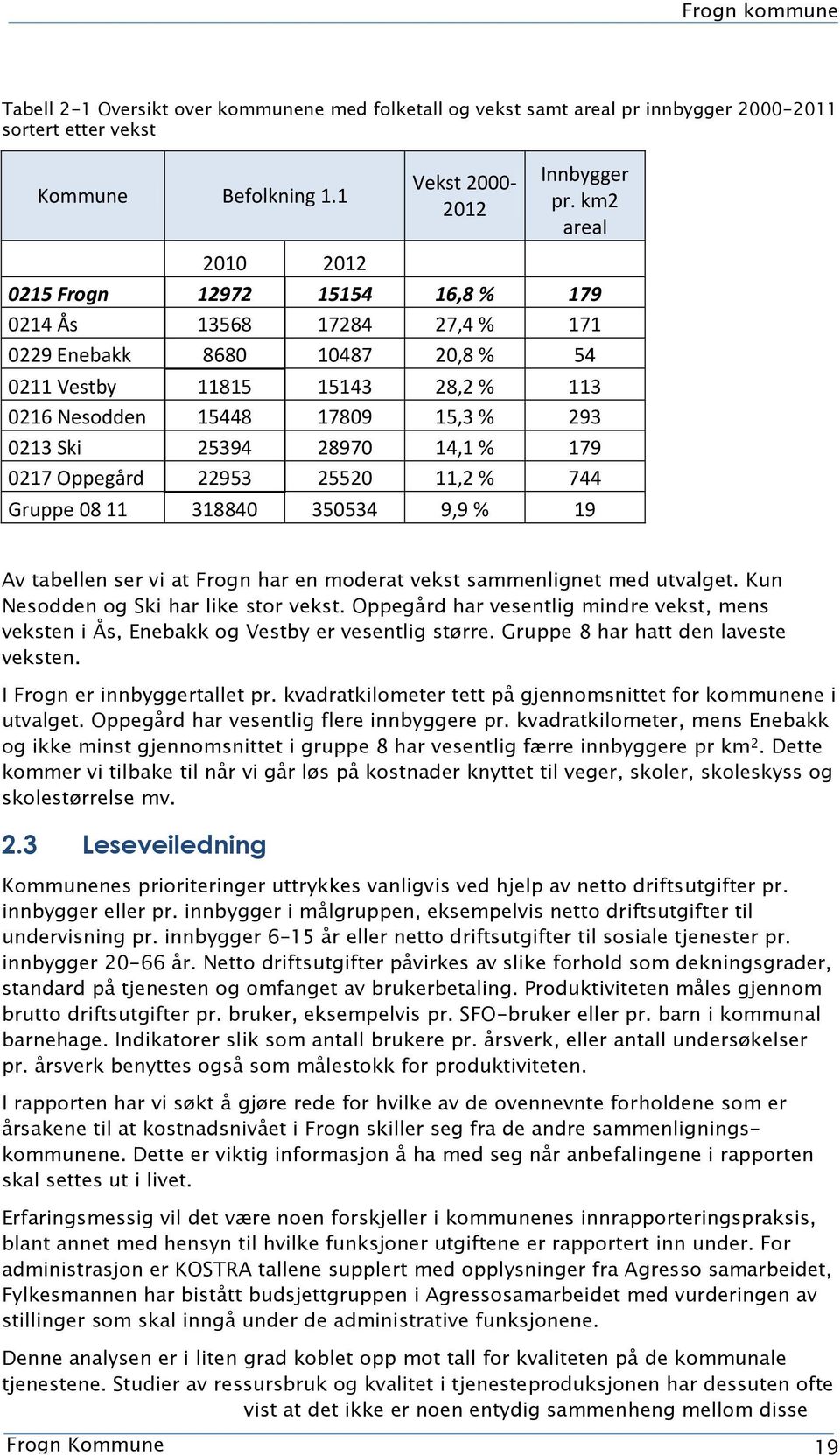 179 217 Oppegård 22953 2552,2 % 744 Gruppe 8 31884 35534 9,9 % 19 Av tabellen ser vi at Frogn har en moderat vekst sammenlignet med utvalget. Kun Nesodden og Ski har like stor vekst.