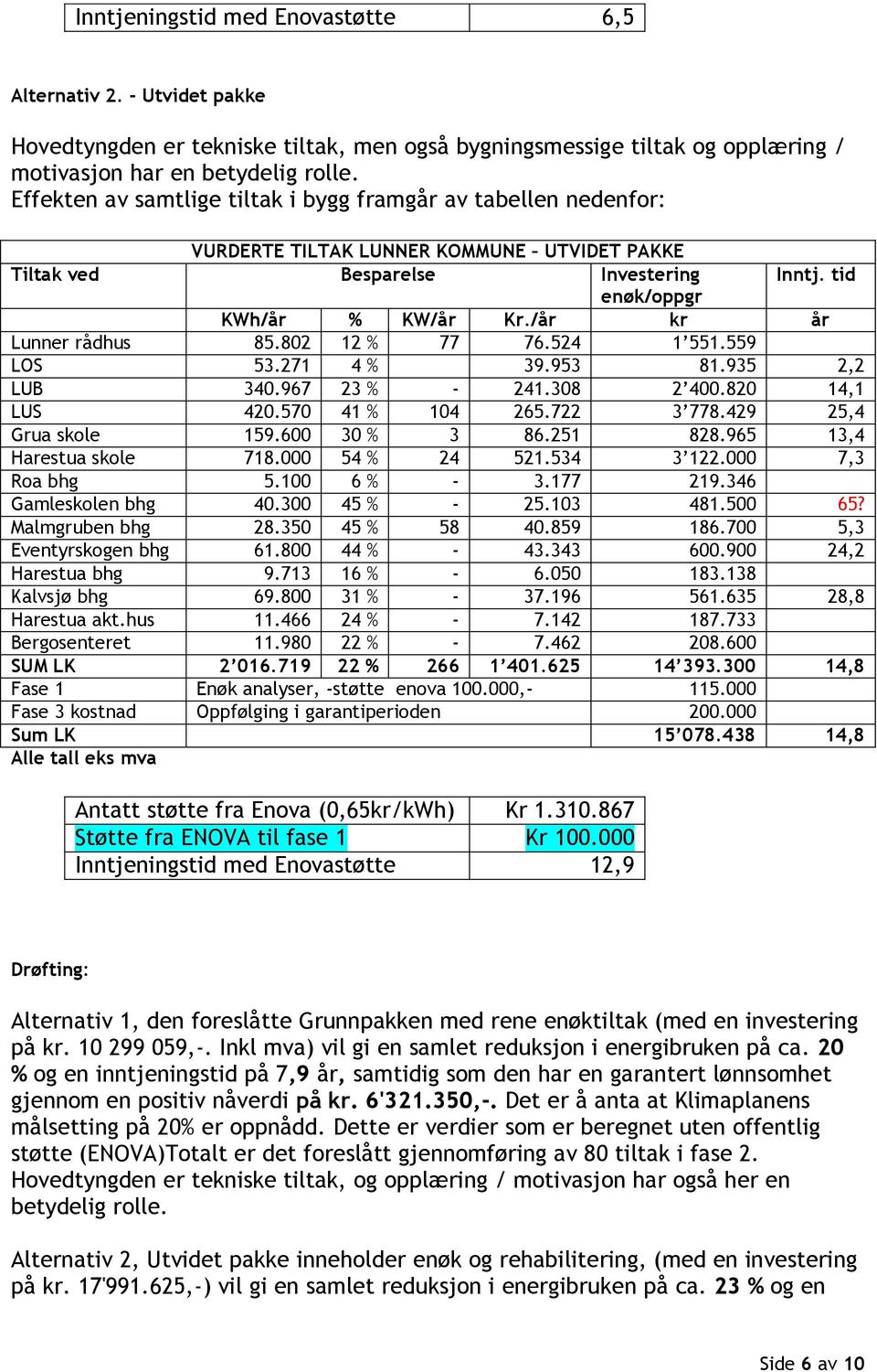 /år kr år Lunner rådhus 85.802 12 % 77 76.524 1 551.559 LOS 53.271 4 % 39.953 81.935 2,2 LUB 340.967 23 % - 241.308 2 400.820 14,1 LUS 420.570 41 % 104 265.722 3 778.429 25,4 Grua skole 159.