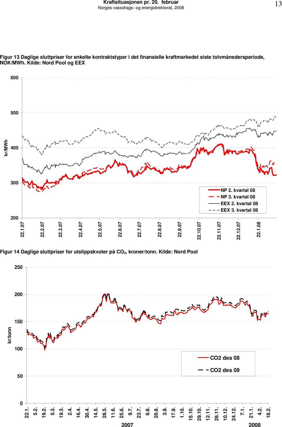 NOK/MWh. Kilde: Nord Pool og EEX 6 5 4 3 2 22.1.7 22.2.7 22.3.7 22.4.7 22.5.7 22.6.7 22.7.7 22.8.7 22.9.7 22.1.7 22.11.7 22.12.7 22.1.8 kr/mwh NP 2. kvartal 8 NP 3.