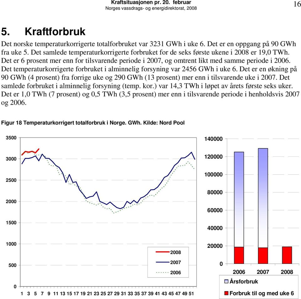 Det temperaturkorrigerte forbruket i alminnelig forsyning var 2456 i uke 6. Det er en økning på 9 (4 prosent) fra forrige uke og 29 (13 prosent) mer enn i tilsvarende uke i 27.