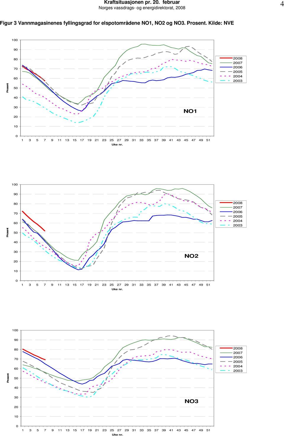fyllingsgrad for elspotområdene NO1, NO2 og NO3. Prosent.