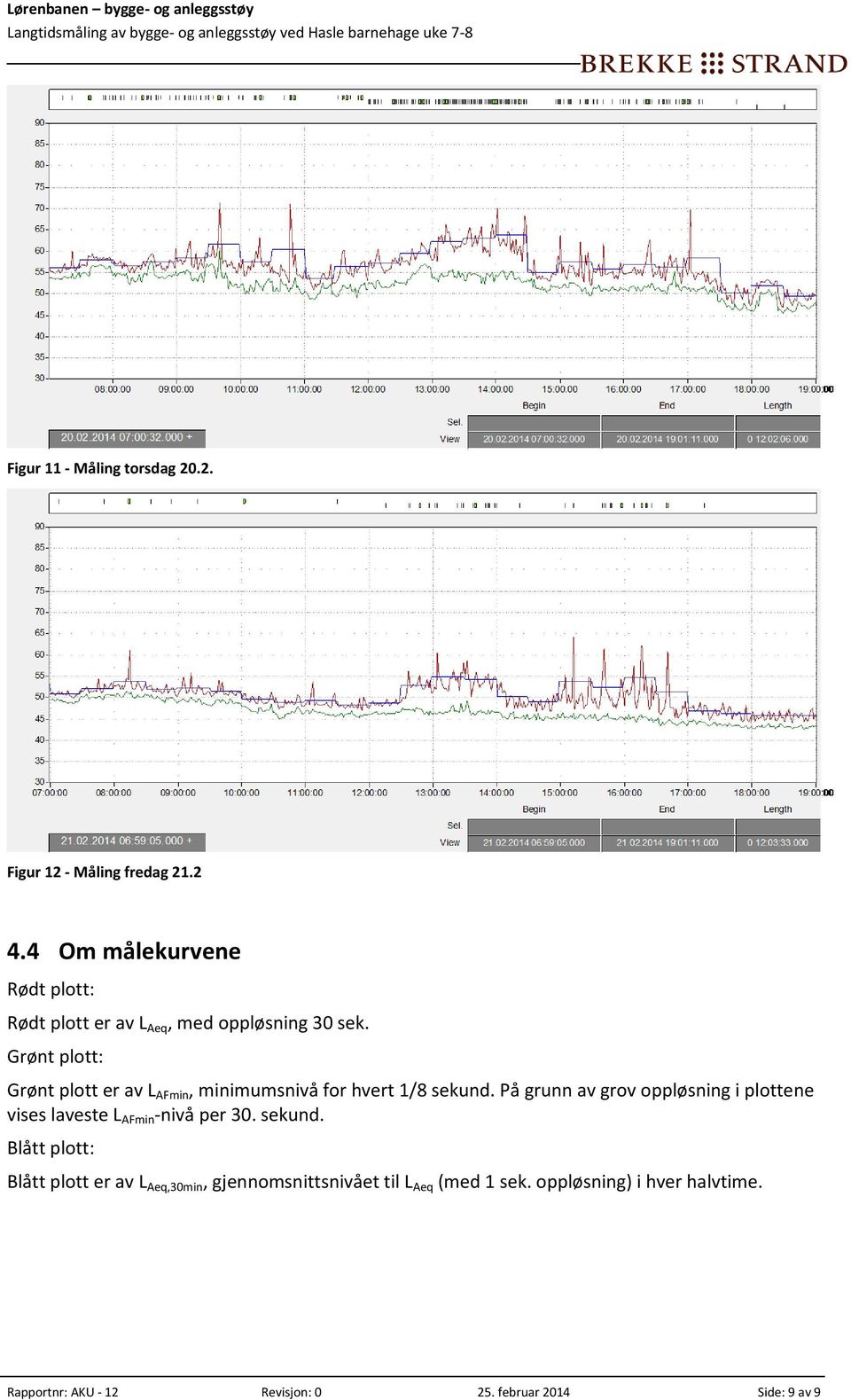 Grønt plott: Grønt plott er av L AFmin, minimumsnivå for hvert 1/8 sekund.