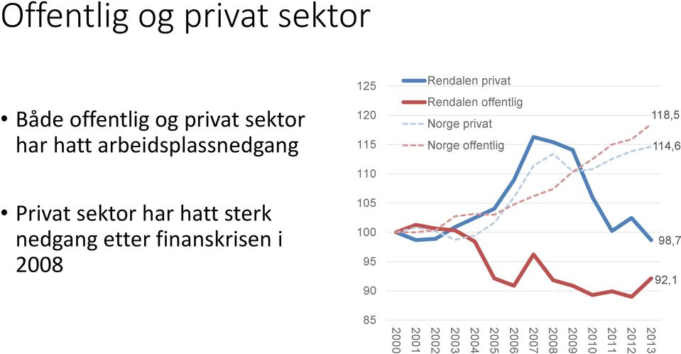 Norge offentlig 118,5 114,6 110 Privat sektor har hatt sterk nedgang etter