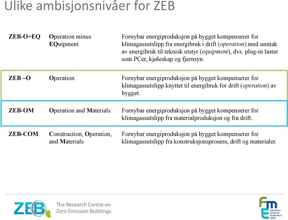 ZEB O Operation Fornybar energiproduksjon på bygget kompenserer for klimagassutslipp knyttet til energibruk for drift (operation) av bygget.