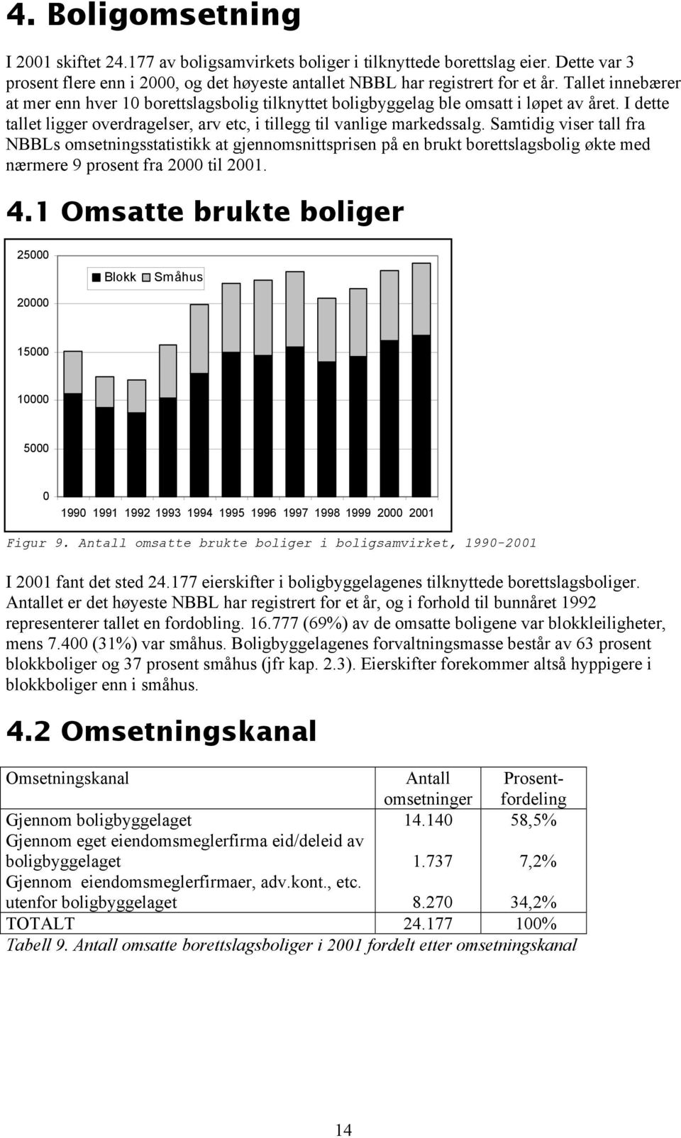 Samtidig viser tall fra NBBLs omsetningsstatistikk at gjennomsnittsprisen på en brukt borettslagsbolig økte med nærmere 9 prosent fra 2000 til 2001. 4.