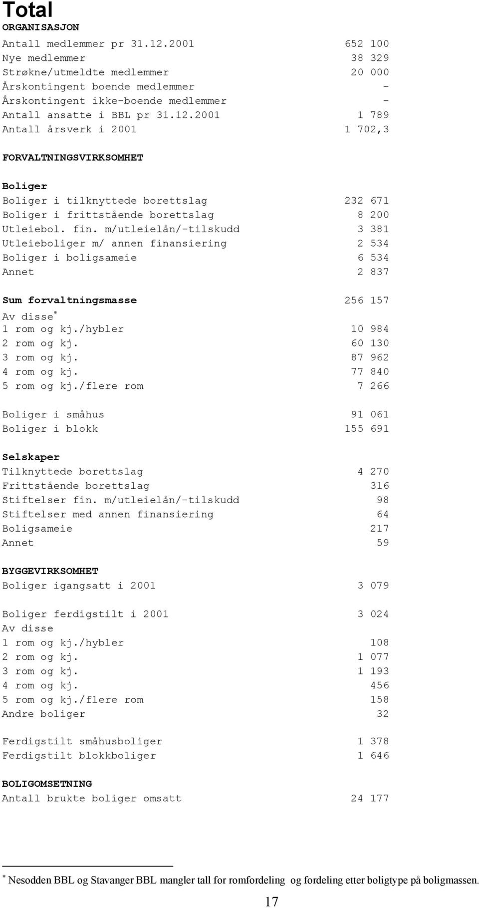 2001 1 789 Antall årsverk i 2001 1 702,3 FORVALTNINGSVIRKSOMHET Boliger Boliger i tilknyttede borettslag 232 671 Boliger i frittstående borettslag 8 200 Utleiebol. fin.