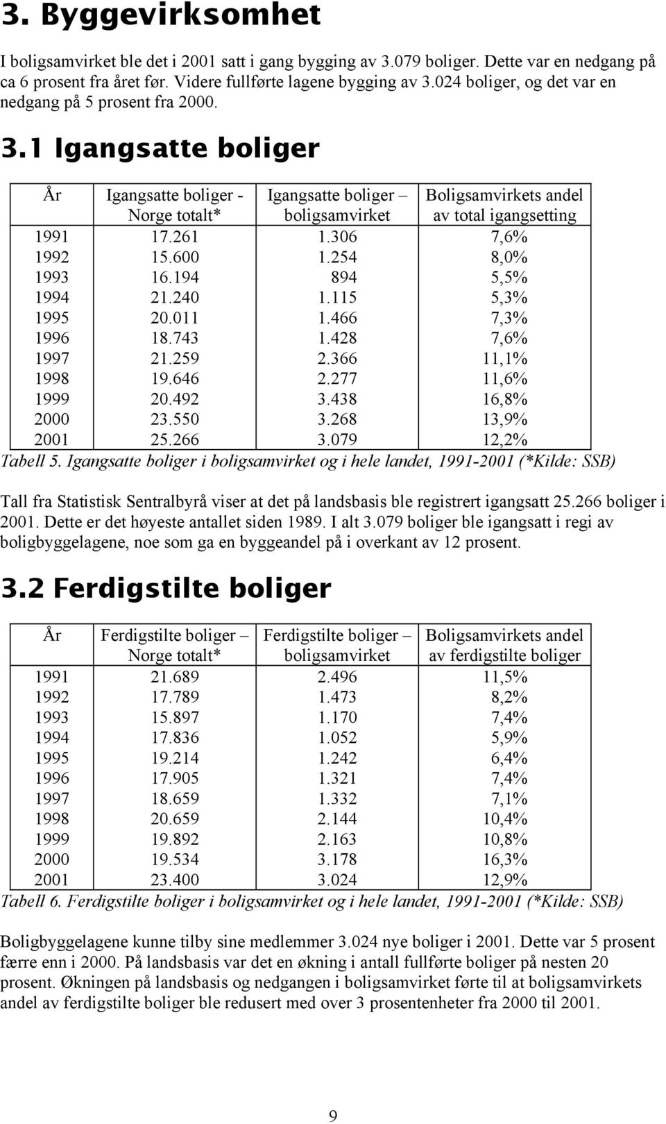 1 Igangsatte boliger År Igangsatte boliger - Norge totalt* Igangsatte boliger boligsamvirket Boligsamvirkets andel av total igangsetting 1991 1992 1993 1994 1995 1996 1997 1998 1999 2000 2001 17.