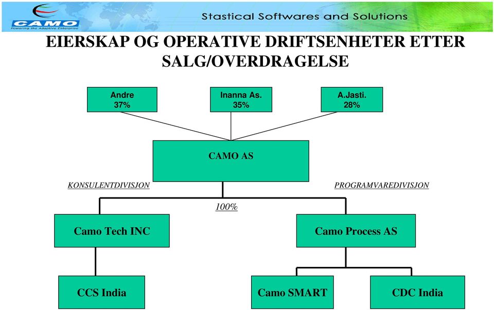 28% CAMO AS KONSULENTDIVISJON Camo Tech INC 100%