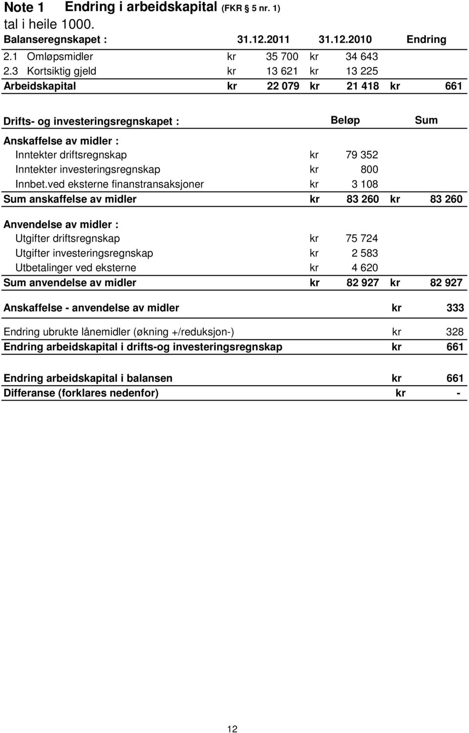 2010 Endring kr 35 700 kr 34 643 kr 13 621 kr 13 225 kr 22 079 kr 21 418 kr 661 Drifts- og investeringsregnskapet : Beløp Sum Anskaffelse av midler : Inntekter driftsregnskap Inntekter