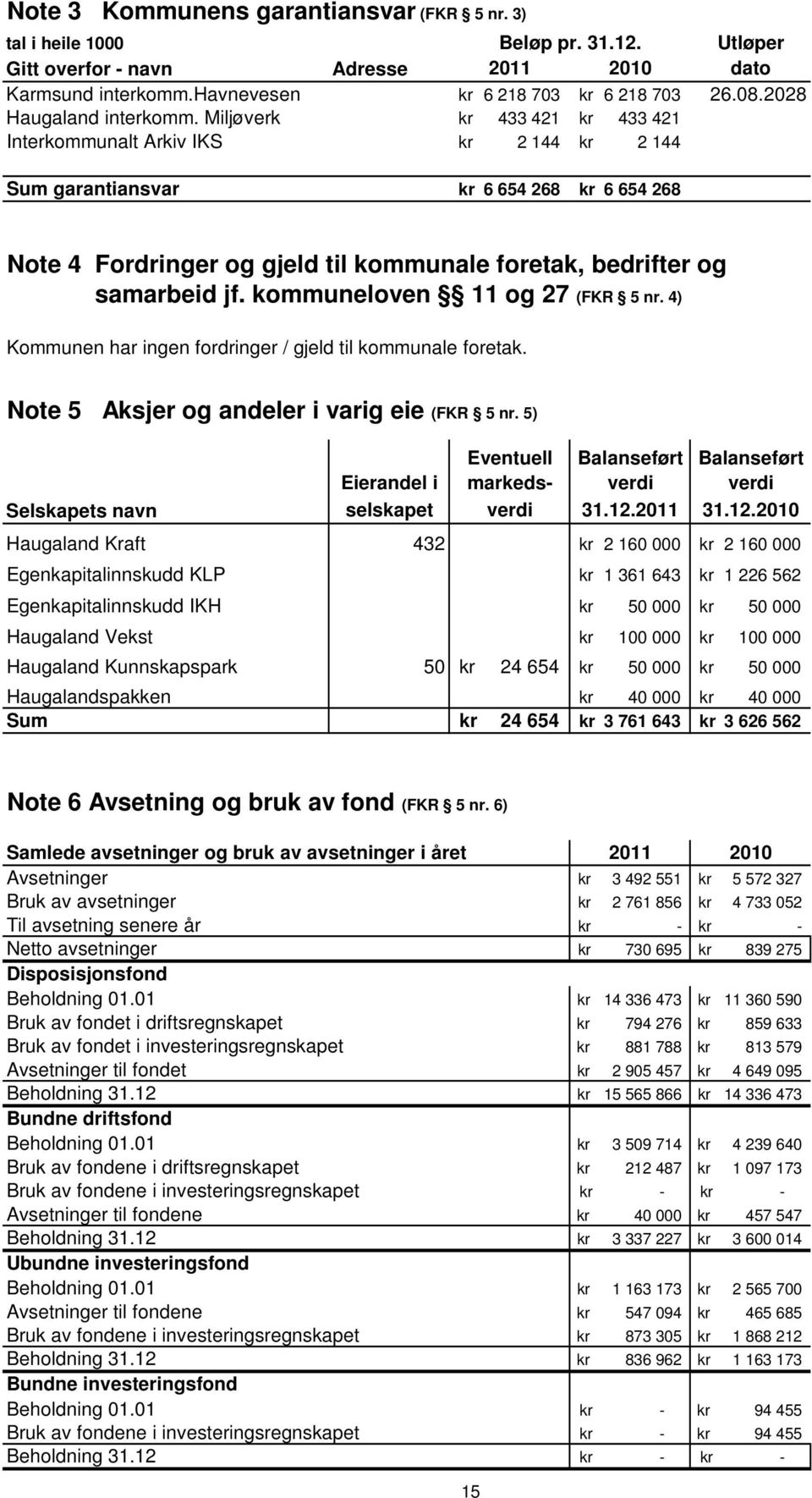 Miljøverk kr 433 421 kr 433 421 Interkommunalt Arkiv IKS kr 2 144 kr 2 144 Sum garantiansvar kr 6 654 268 kr 6 654 268 Note 4 Fordringer og gjeld til kommunale foretak, bedrifter og samarbeid jf.