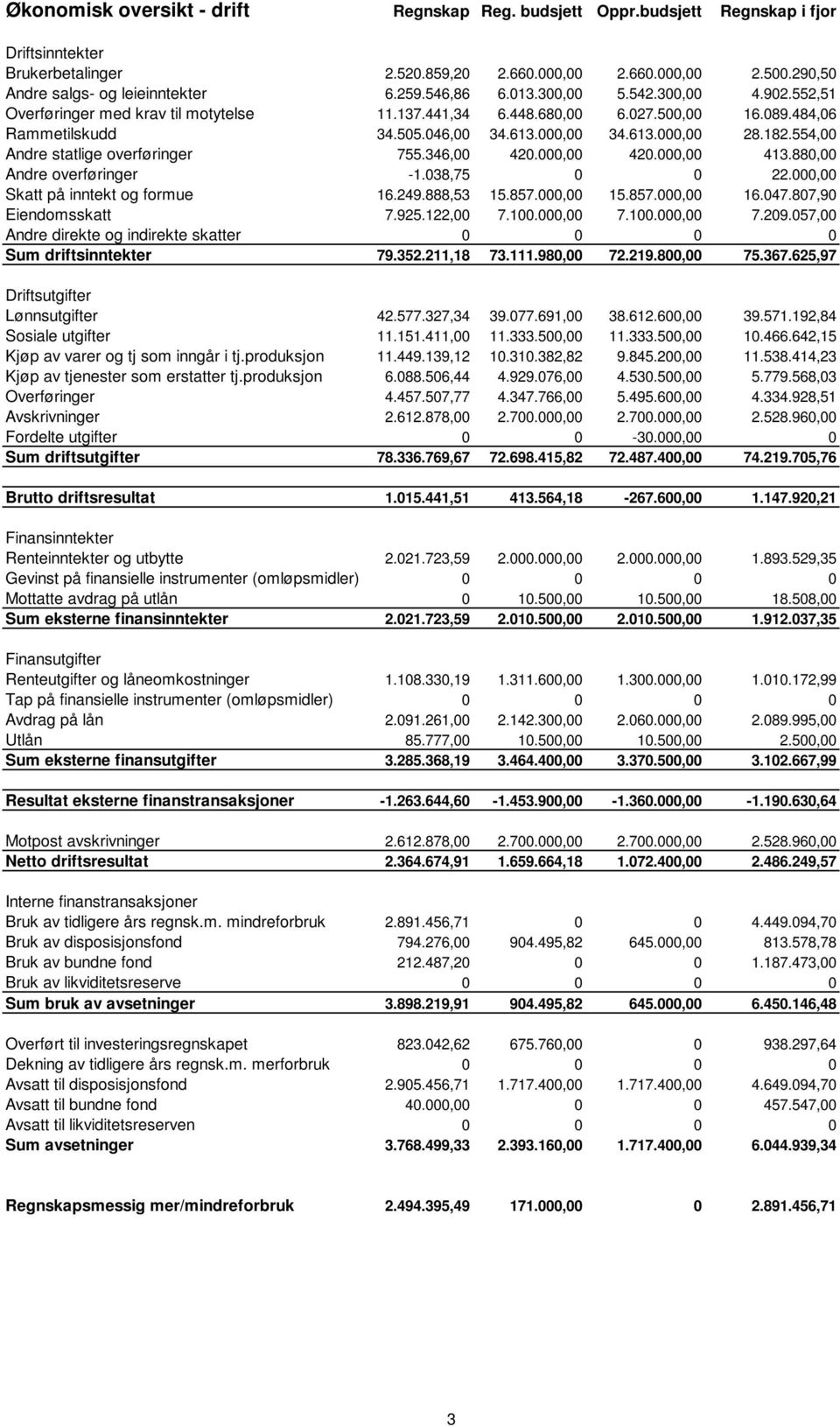 182.554,00 Andre statlige overføringer 755.346,00 420.000,00 420.000,00 413.880,00 Andre overføringer -1.038,75 0 0 22.000,00 Skatt på inntekt og formue 16.249.888,53 15.857.000,00 15.857.000,00 16.