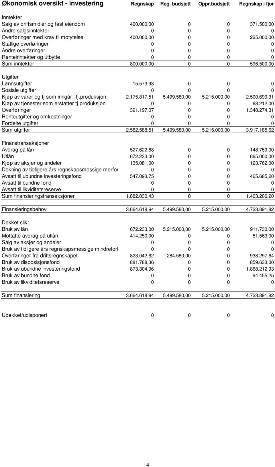 000,00 Statlige overføringer 0 0 0 0 Andre overføringer 0 0 0 0 Renteinntekter og utbytte 0 0 0 0 Sum inntekter 800.000,00 0 0 596.500,00 Utgifter Lønnsutgifter 15.