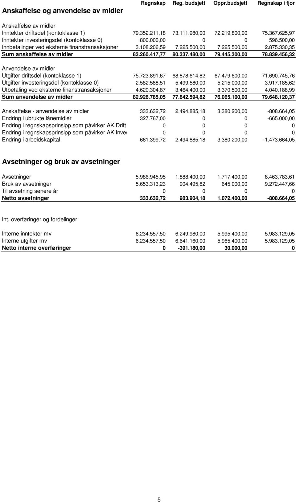 330,35 Sum anskaffelse av midler 83.260.417,77 80.337.480,00 79.445.300,00 78.839.456,32 Anvendelse av midler Utgifter driftsdel (kontoklasse 1) 75.723.891,67 68.878.614,82 67.479.600,00 71.690.