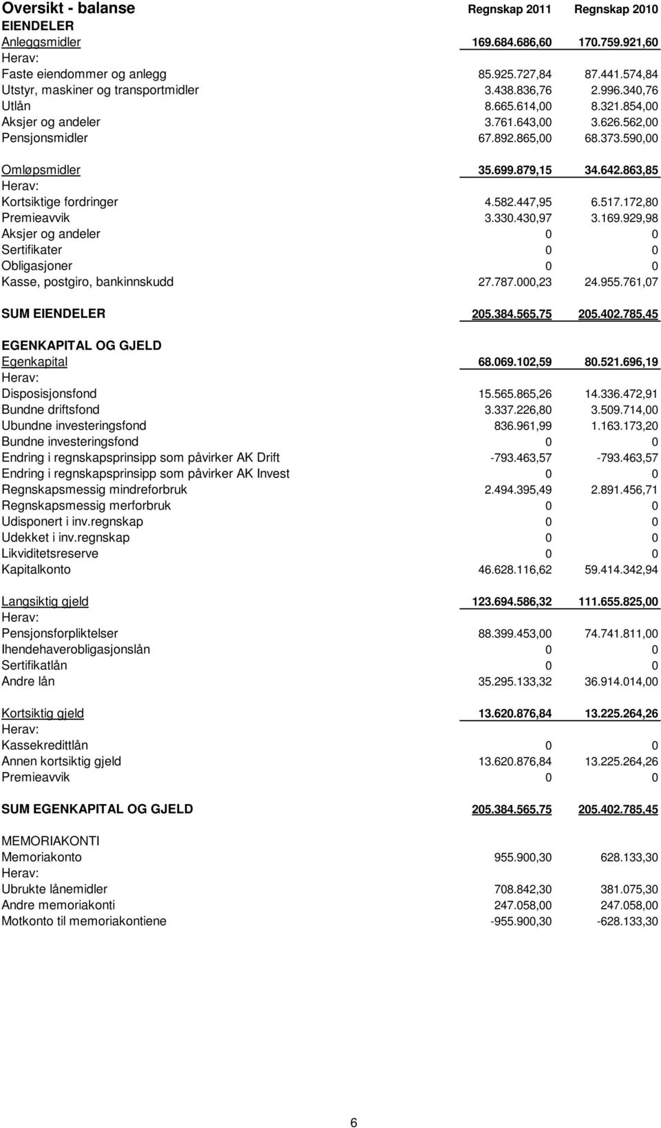 590,00 Omløpsmidler 35.699.879,15 34.642.863,85 Herav: Kortsiktige fordringer 4.582.447,95 6.517.172,80 Premieavvik 3.330.430,97 3.169.