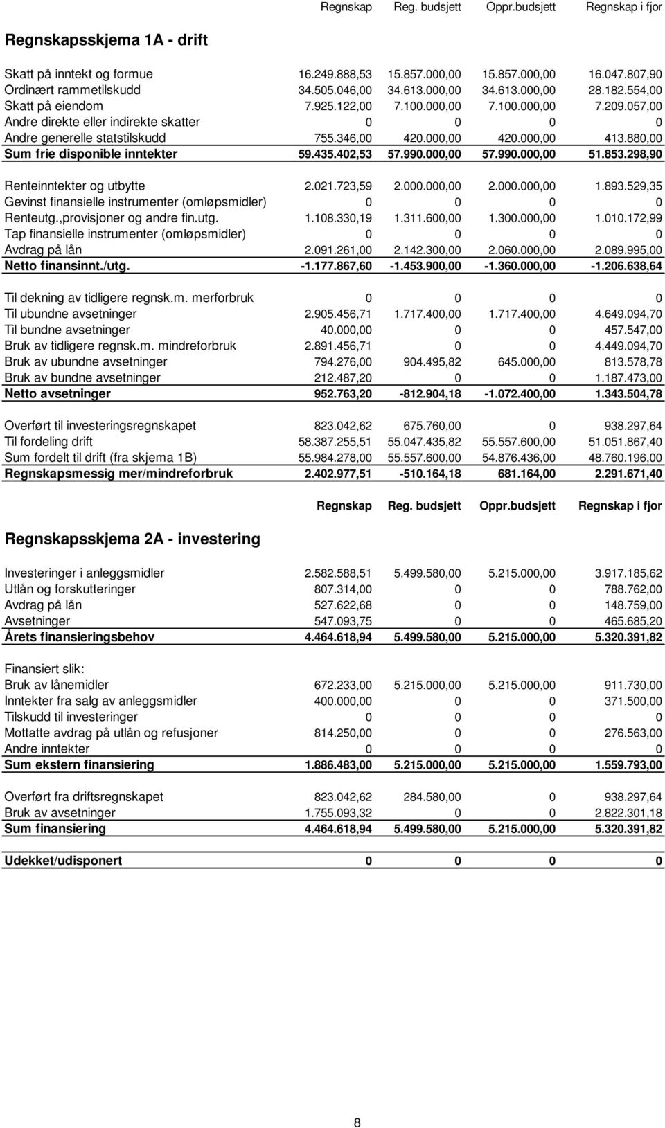 346,00 420.000,00 420.000,00 413.880,00 Sum frie disponible inntekter 59.435.402,53 57.990.000,00 57.990.000,00 51.853.298,90 Renteinntekter og utbytte 2.021.723,59 2.000.000,00 2.000.000,00 1.893.