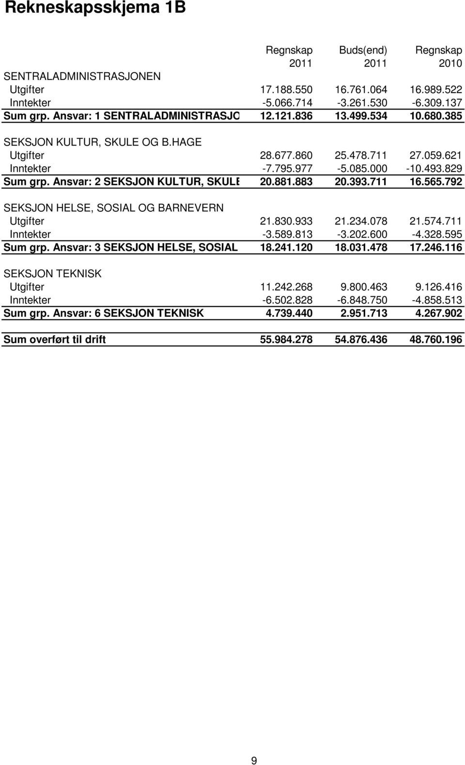 Ansvar: 2 SEKSJON KULTUR, SKULE OG 20.881.883 B.HAGE 20.393.711 16.565.792 SEKSJON HELSE, SOSIAL OG BARNEVERN Utgifter 21.830.933 21.234.078 21.574.711 Inntekter -3.589.813-3.202.600-4.328.