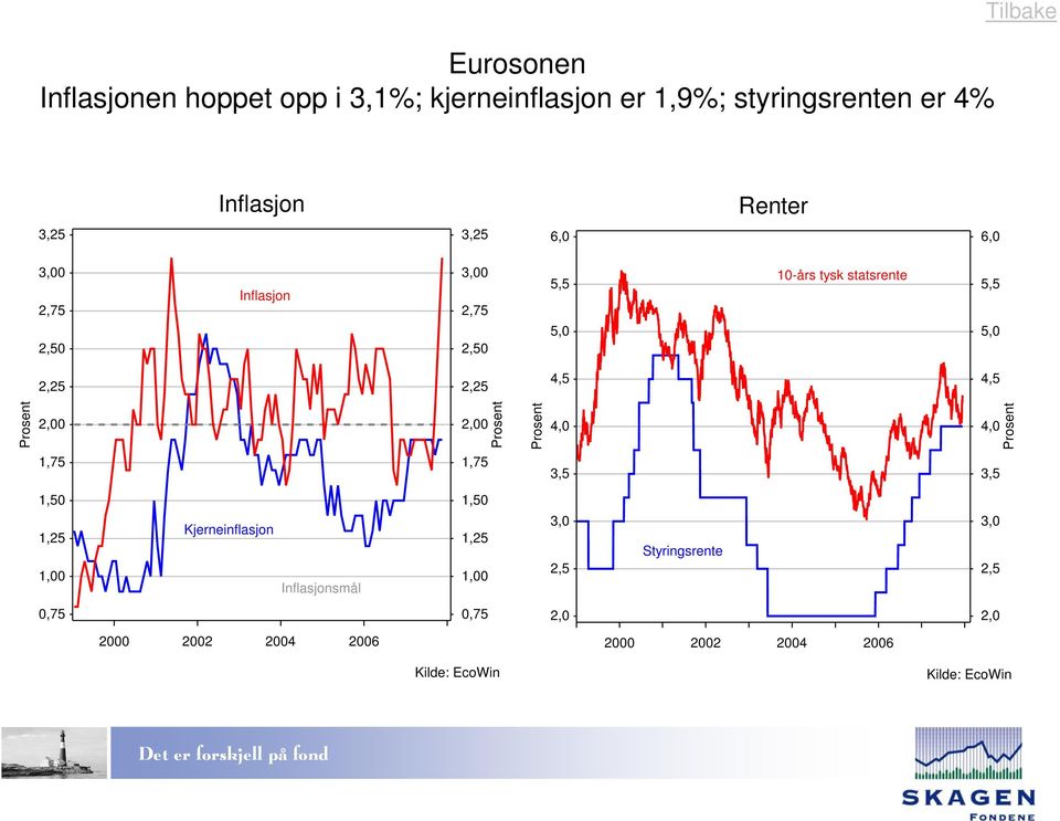 Renter,,,,,,, Inflasjon,,,,, -års tysk