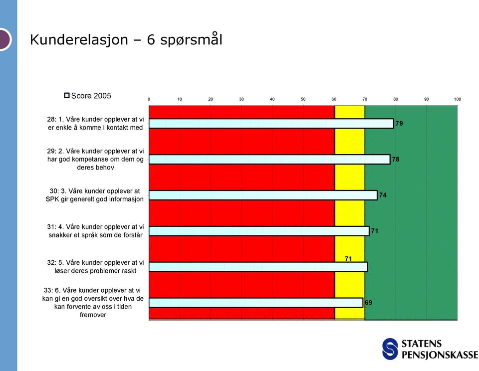 Våre kunder opplever at vi har god kompetanse om dem og deres behov 78 30: 3.