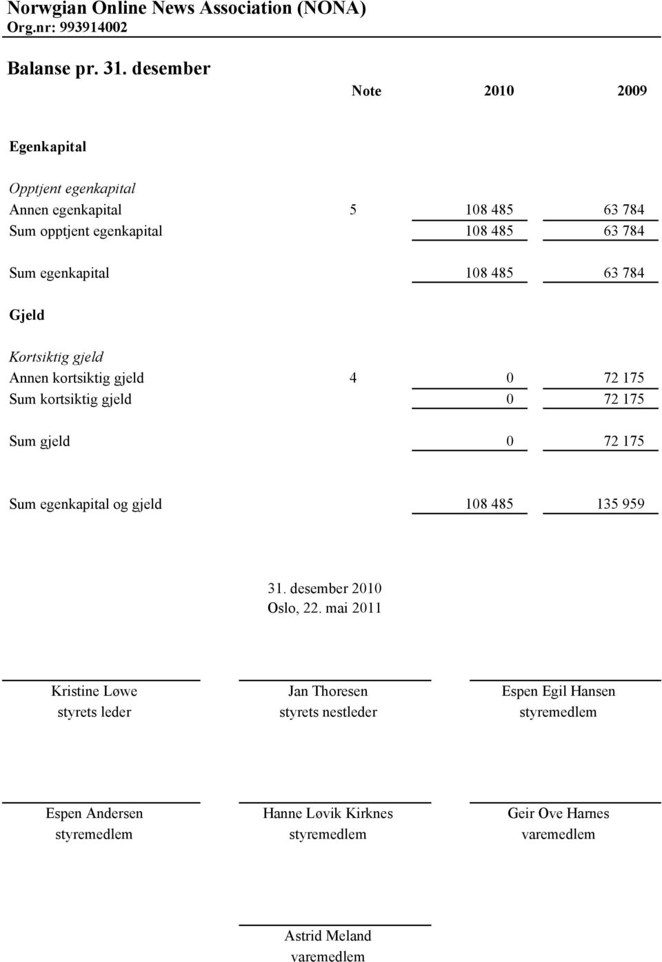 egenkapital 108 485 63 784 Gjeld Kortsiktig gjeld Annen kortsiktig gjeld 4 0 72 175 Sum kortsiktig gjeld 0 72 175 Sum gjeld 0 72 175 Sum