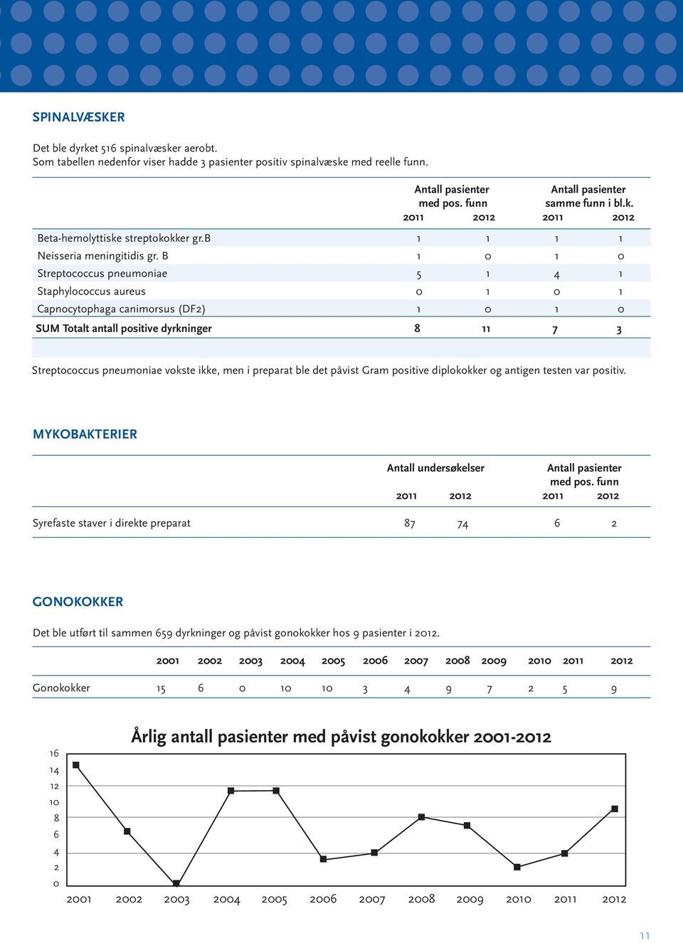 B 1 0 1 0 Streptococcus pneumoniae 5 1 4 1 Staphylococcus aureus 0 1 0 1 Capnocytophaga canimorsus (DF2) 1 0 1 0 SUM Totalt antall positive dyrkninger 8 11 7 3 Streptococcus pneumoniae vokste ikke,