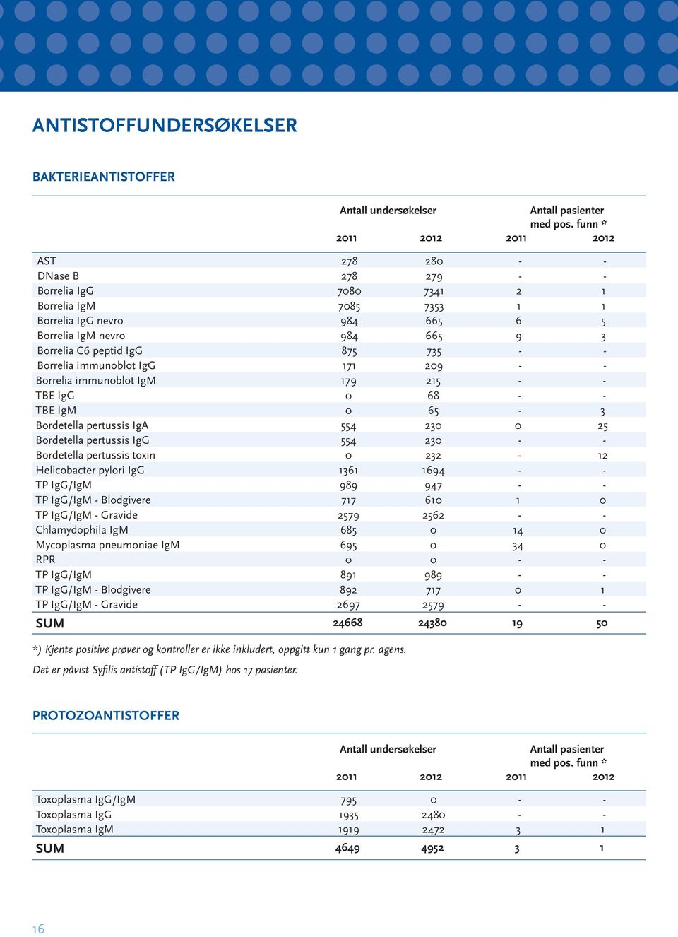 IgG 875 735 - - Borrelia immunoblot IgG 171 209 - - Borrelia immunoblot IgM 179 215 - - TBE IgG 0 68 - - TBE IgM 0 65-3 Bordetella pertussis IgA 554 230 0 25 Bordetella pertussis IgG 554 230 - -